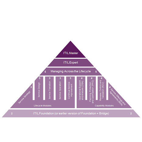 itil Certification