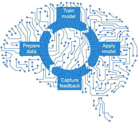 Machine Learning Certification