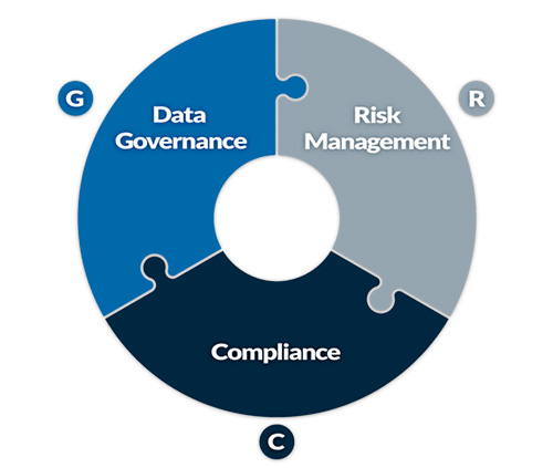 Risk and Compliance (GRC)