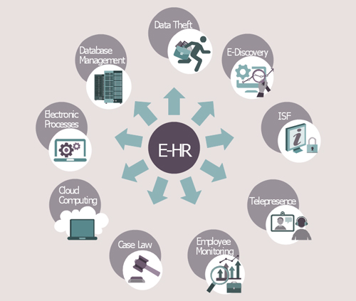 e-HR: Modern Trends and Applications