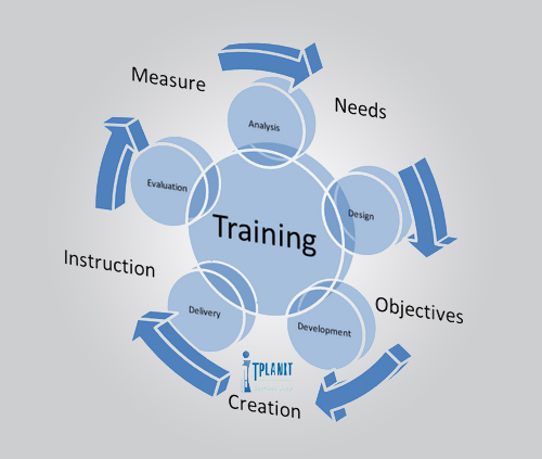Identifying Training Needs and Evaluating Training