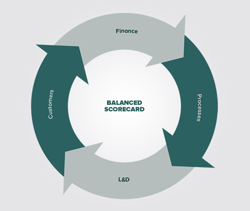The Balanced Scorecard: Achieving Performance Excellence