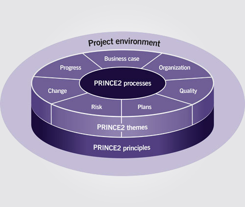 Managing Projects in Controlled Environments: The PRINCE2 Approach