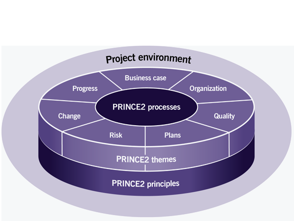 Prince2