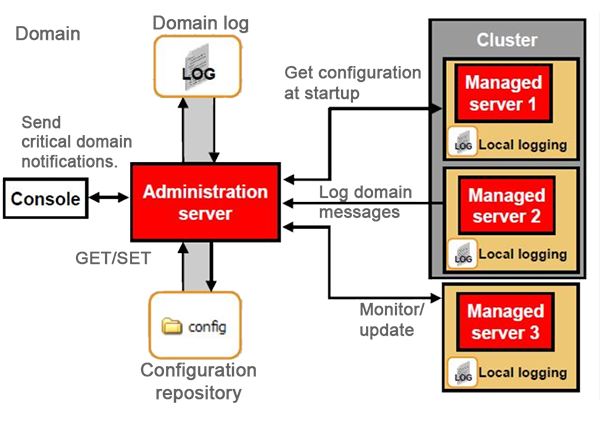 WebLogic Server Certification